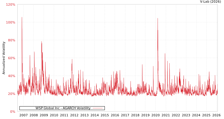 graph of WSP Global Inc AGARCH