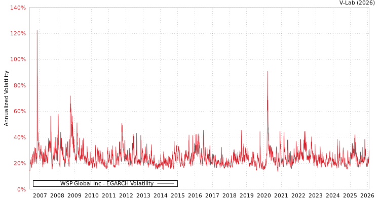 graph of WSP Global Inc EGARCH