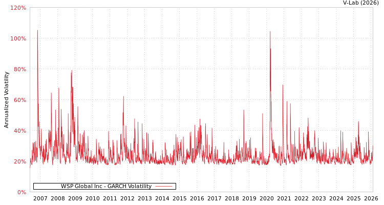 graph of WSP Global Inc GARCH