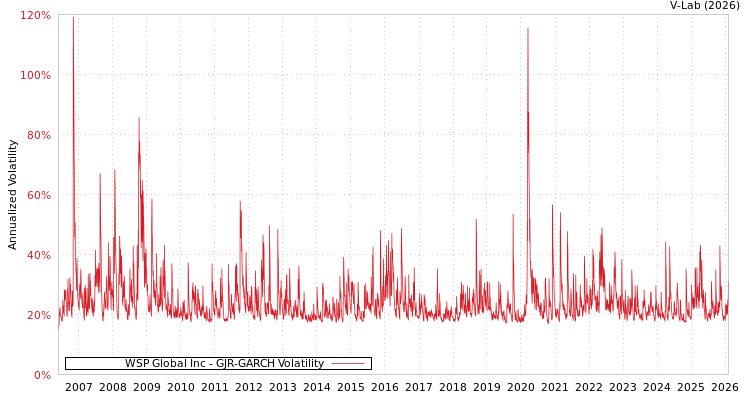 graph of WSP Global Inc GJR-GARCH