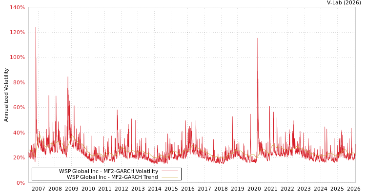 graph of WSP Global Inc MF2-GARCH