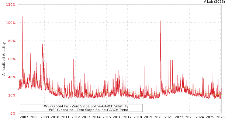 graph of WSP Global Inc S0GARCH