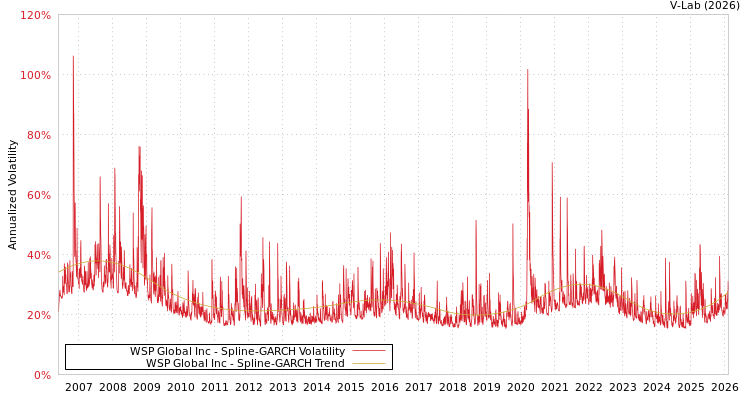 graph of WSP Global Inc SGARCH