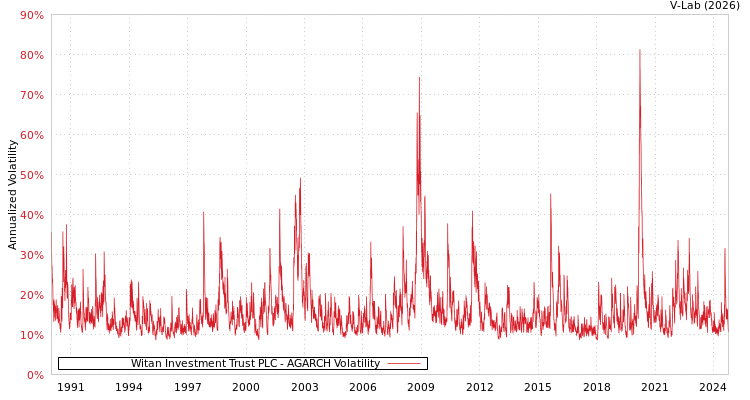 graph of Witan Investment Trust PLC AGARCH