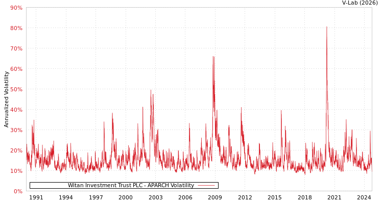 graph of Witan Investment Trust PLC APARCH