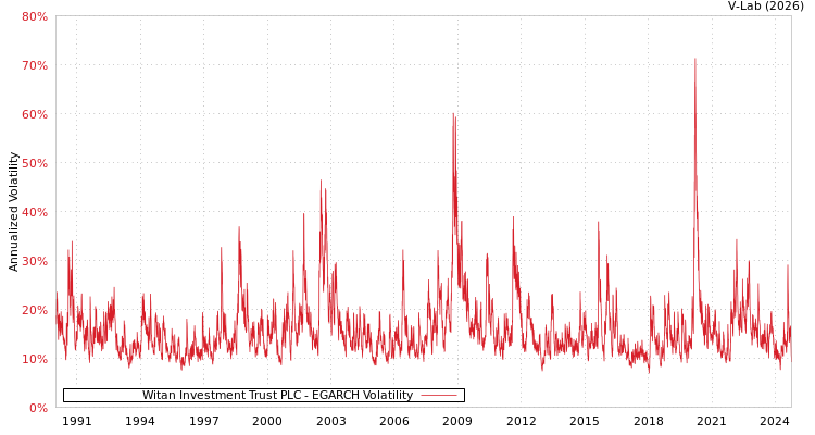 graph of Witan Investment Trust PLC EGARCH