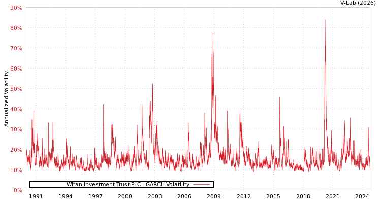 graph of Witan Investment Trust PLC GARCH