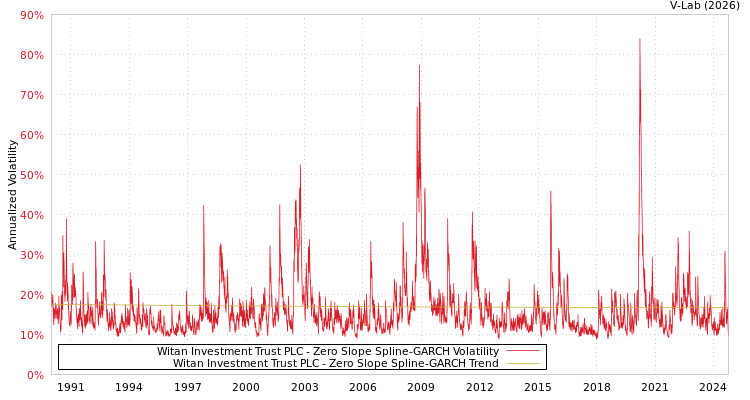graph of Witan Investment Trust PLC S0GARCH
