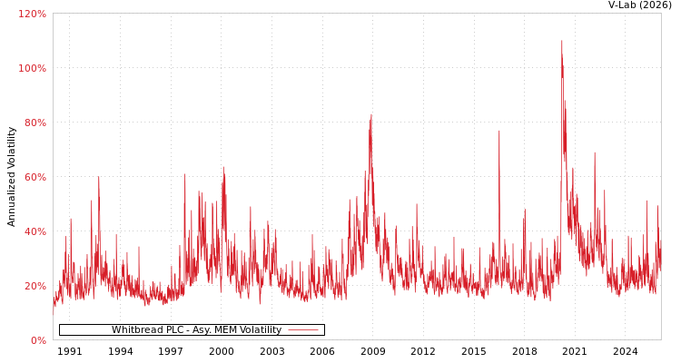 graph of Whitbread PLC AMEM