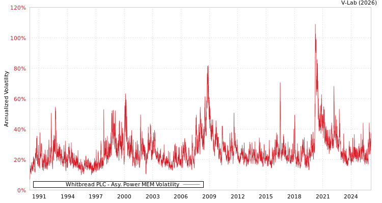 graph of Whitbread PLC APMEM
