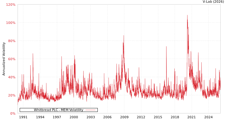 graph of Whitbread PLC MEM