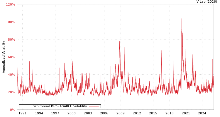 graph of Whitbread PLC AGARCH