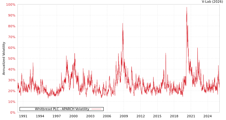 graph of Whitbread PLC APARCH