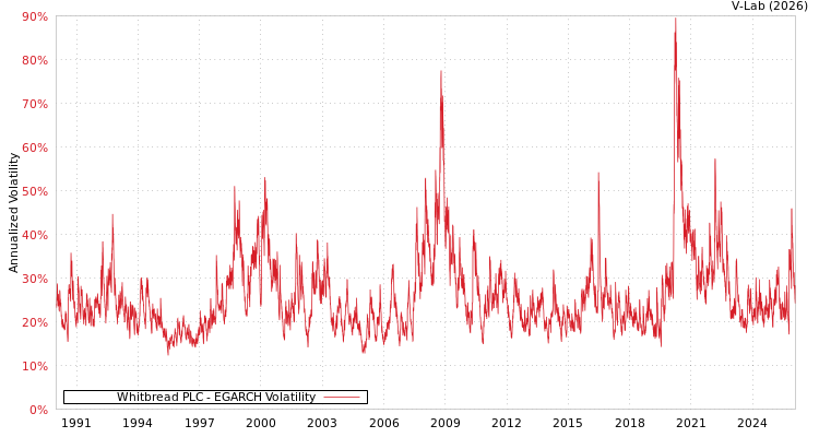 graph of Whitbread PLC EGARCH