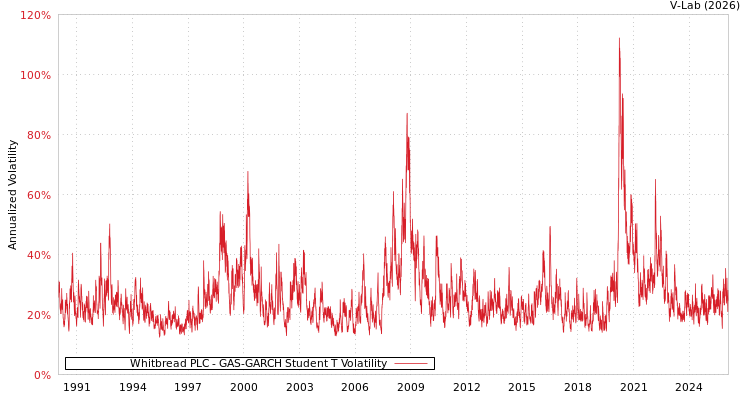graph of Whitbread PLC GAS-GARCH-T