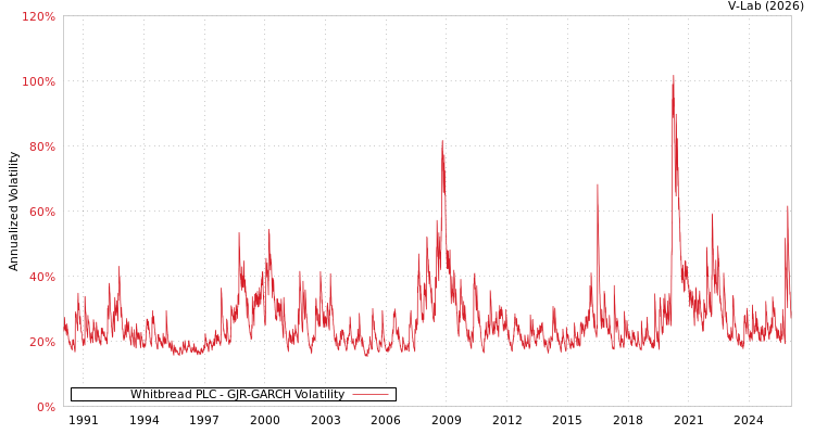 graph of Whitbread PLC GJR-GARCH
