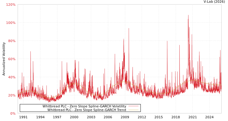 graph of Whitbread PLC S0GARCH