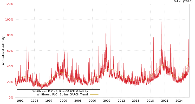 graph of Whitbread PLC SGARCH