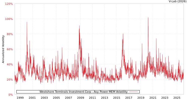 graph of Westshore Terminals Investment Corp APMEM