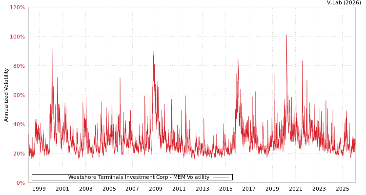 graph of Westshore Terminals Investment Corp MEM