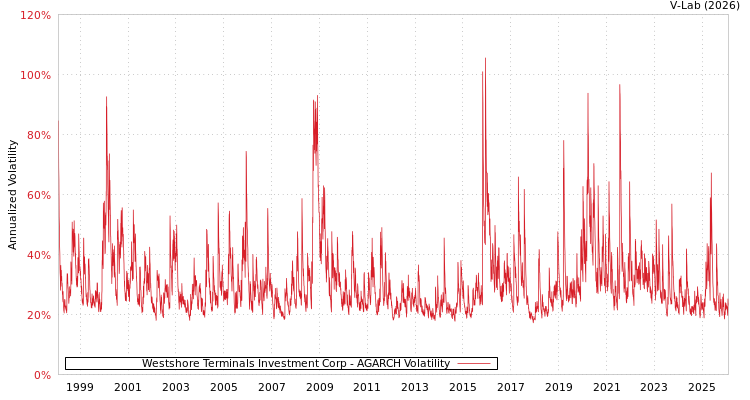 graph of Westshore Terminals Investment Corp AGARCH