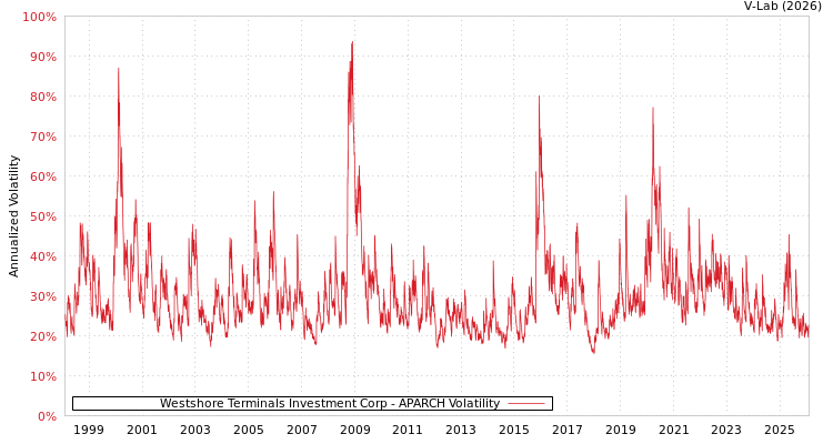 graph of Westshore Terminals Investment Corp APARCH