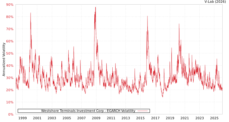 graph of Westshore Terminals Investment Corp EGARCH