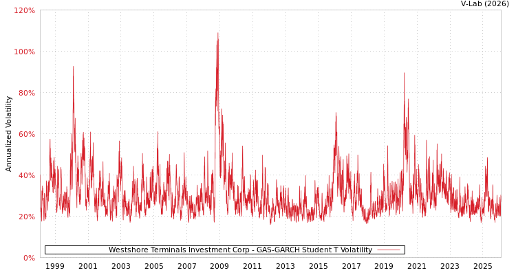 graph of Westshore Terminals Investment Corp GAS-GARCH-T