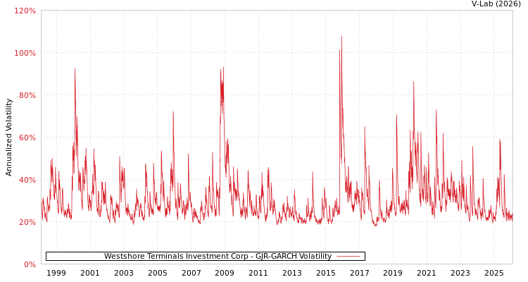 graph of Westshore Terminals Investment Corp GJR-GARCH