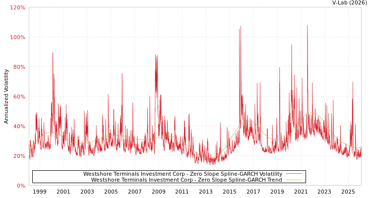 graph of Westshore Terminals Investment Corp S0GARCH