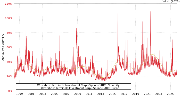graph of Westshore Terminals Investment Corp SGARCH