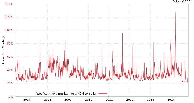 graph of Wotif.com Holdings Ltd AMEM