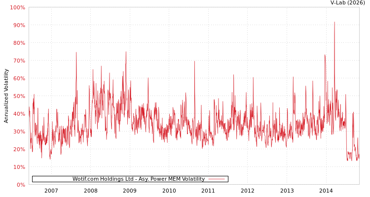 graph of Wotif.com Holdings Ltd APMEM