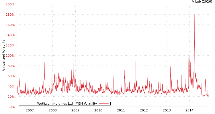 graph of Wotif.com Holdings Ltd MEM
