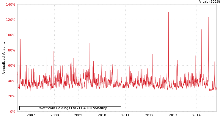 graph of Wotif.com Holdings Ltd EGARCH