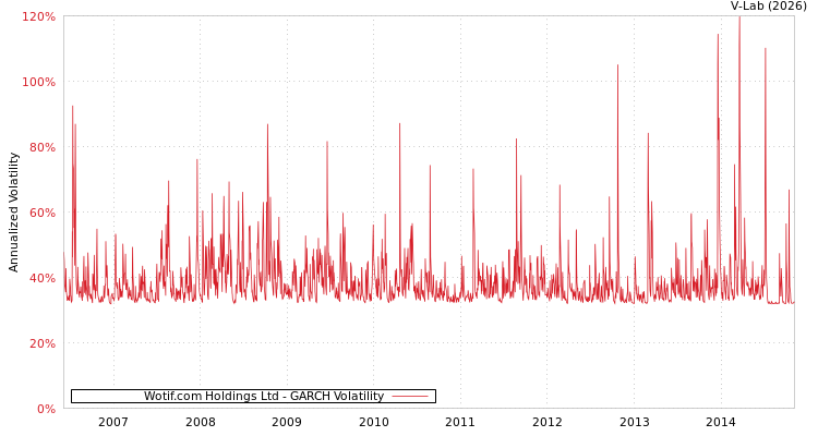 graph of Wotif.com Holdings Ltd GARCH