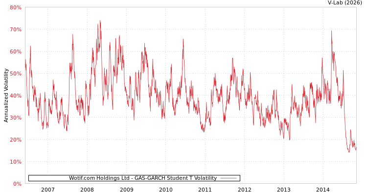 graph of Wotif.com Holdings Ltd GAS-GARCH-T