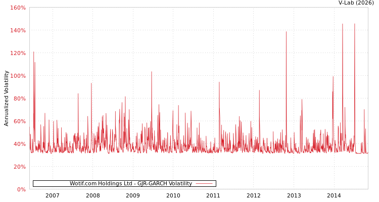 graph of Wotif.com Holdings Ltd GJR-GARCH