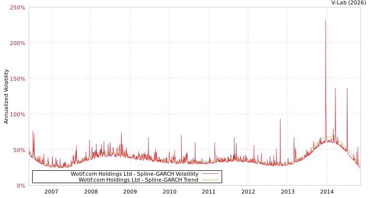 graph of Wotif.com Holdings Ltd SGARCH