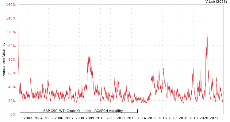 graph of S&P GSCI WTI Crude Oil Index AGARCH