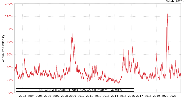 graph of S&P GSCI WTI Crude Oil Index GAS-GARCH-T