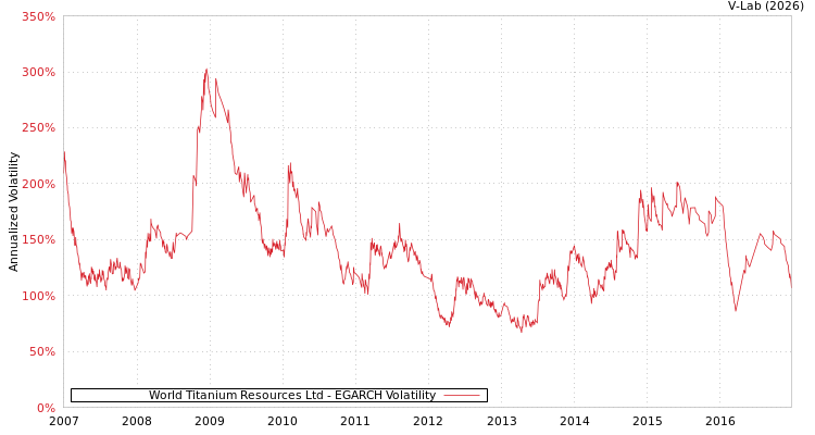 graph of World Titanium Resources Ltd EGARCH