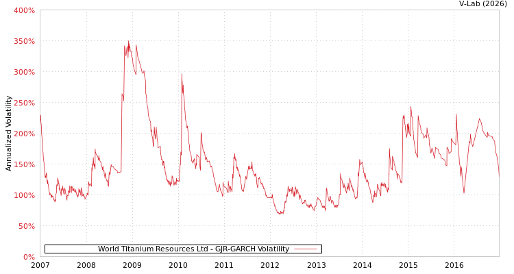 graph of World Titanium Resources Ltd GJR-GARCH