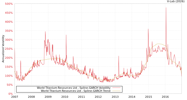graph of World Titanium Resources Ltd SGARCH