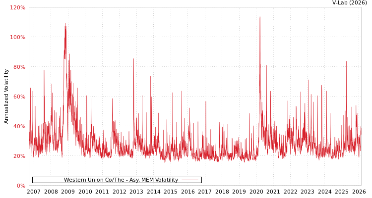 graph of Western Union Co/The AMEM
