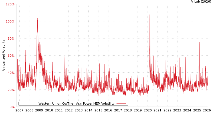 graph of Western Union Co/The APMEM