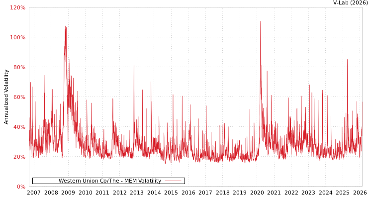 graph of Western Union Co/The MEM