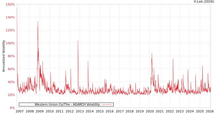 graph of Western Union Co/The AGARCH