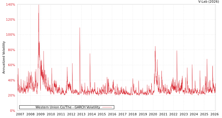 graph of Western Union Co/The GARCH