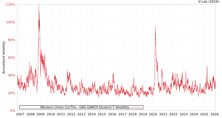 graph of Western Union Co/The GAS-GARCH-T